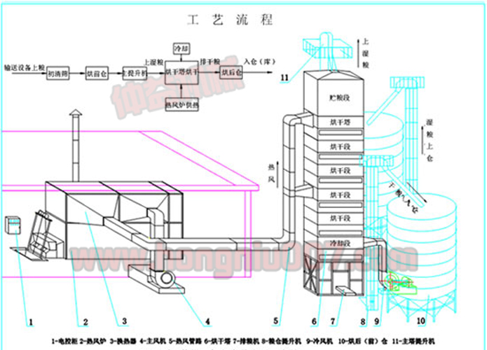 稻谷烘干技術圖